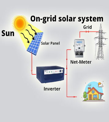 on grid solar system for home, office and commercial use in gorakhpur
