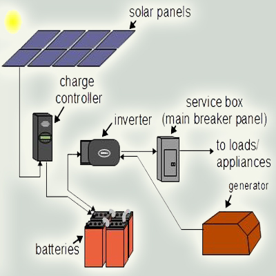 off-grid solar system installation in gorakhpur 